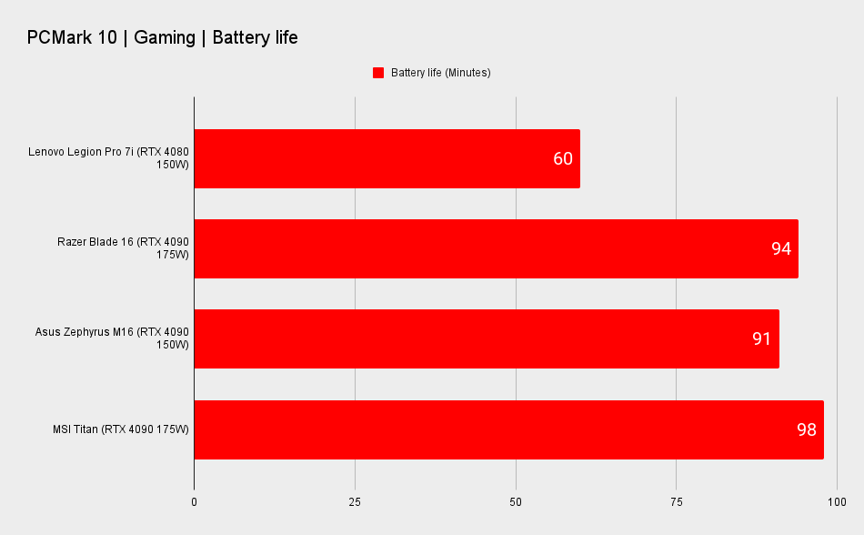 Lenovo Legion Pro 7i benchmarks
