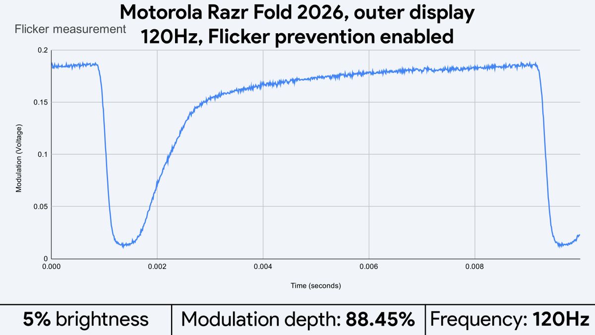 Light flicker measurements for the Motorola Razr Fold 2026's displays