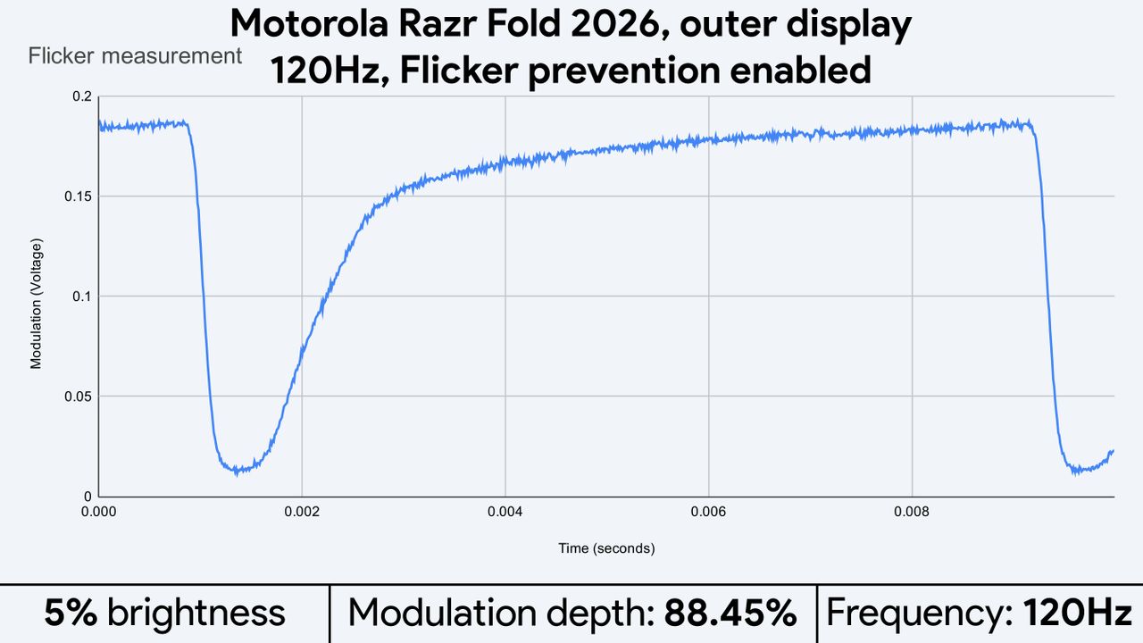 Light flicker measurements for the Motorola Razr Fold 2026's displays