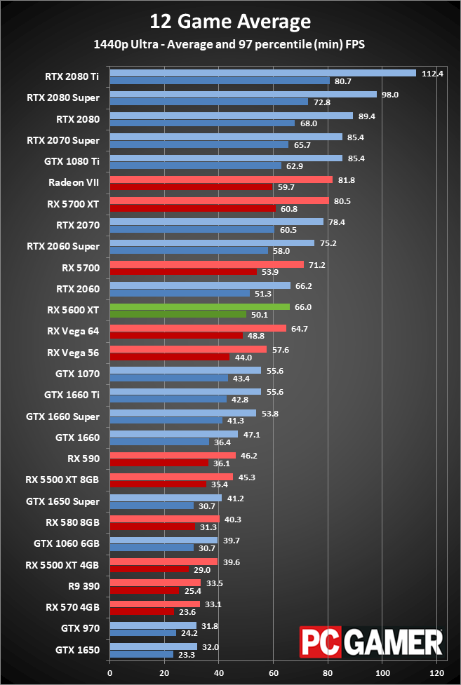 Radeon RX 5600 XT 1440p performance