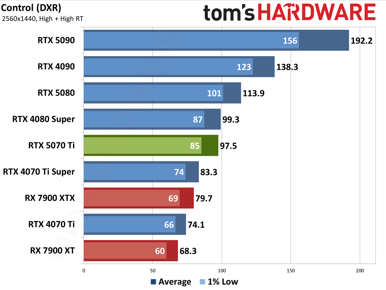Nvidia GeForce RTX 5070 Ti / Asus RTX 5070 Ti Prime performance charts.