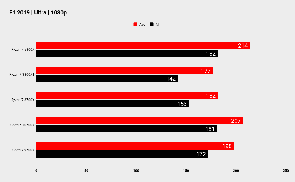 Ryzen 7 5800X gaming performance