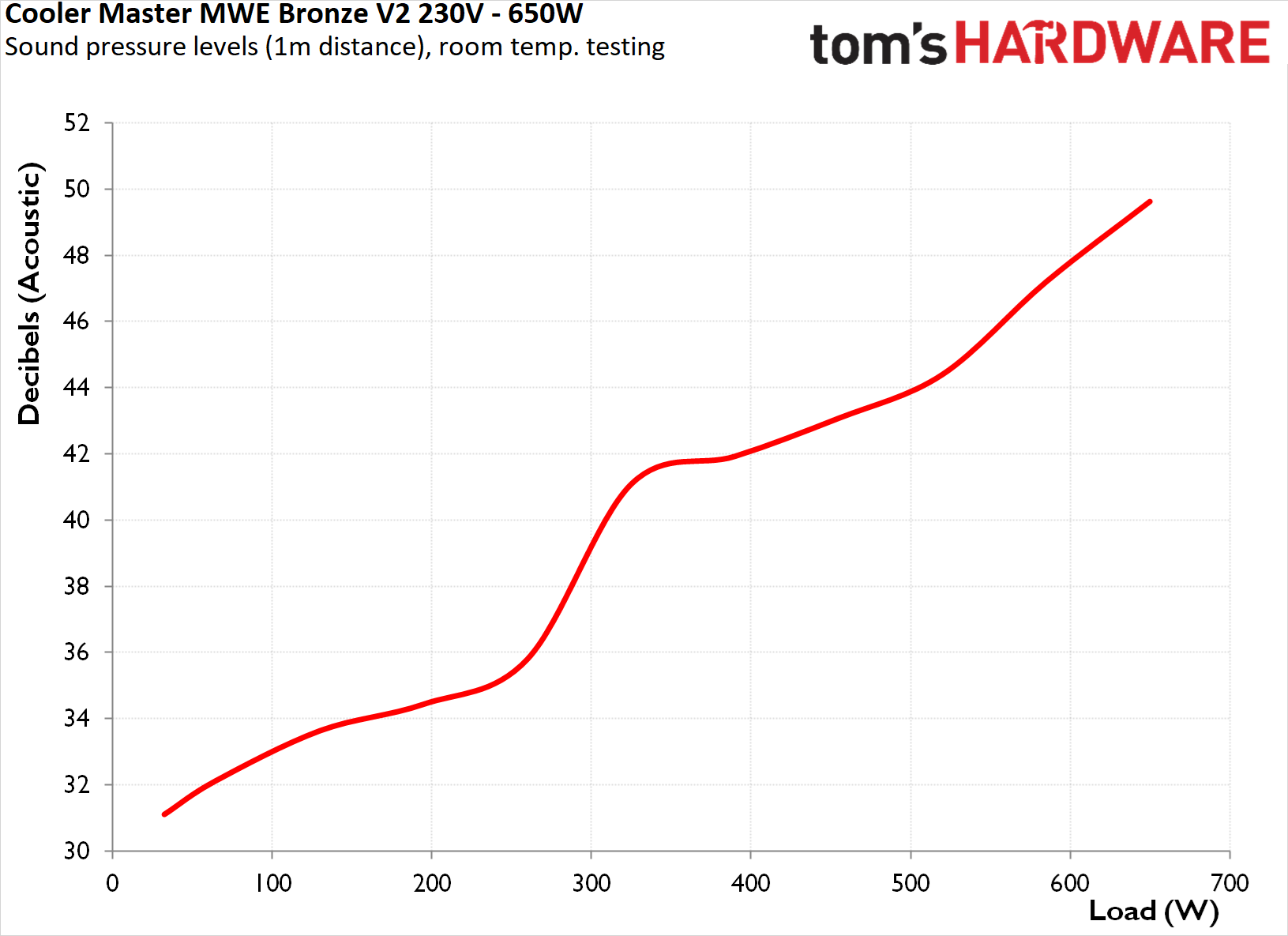 Cooler Master MWE Bronze V2 230V 650W