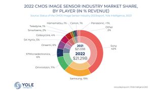 Image sensor market share 2022