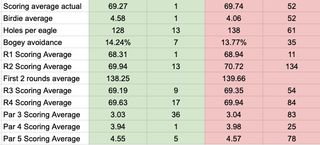 Rory McIlroy stats