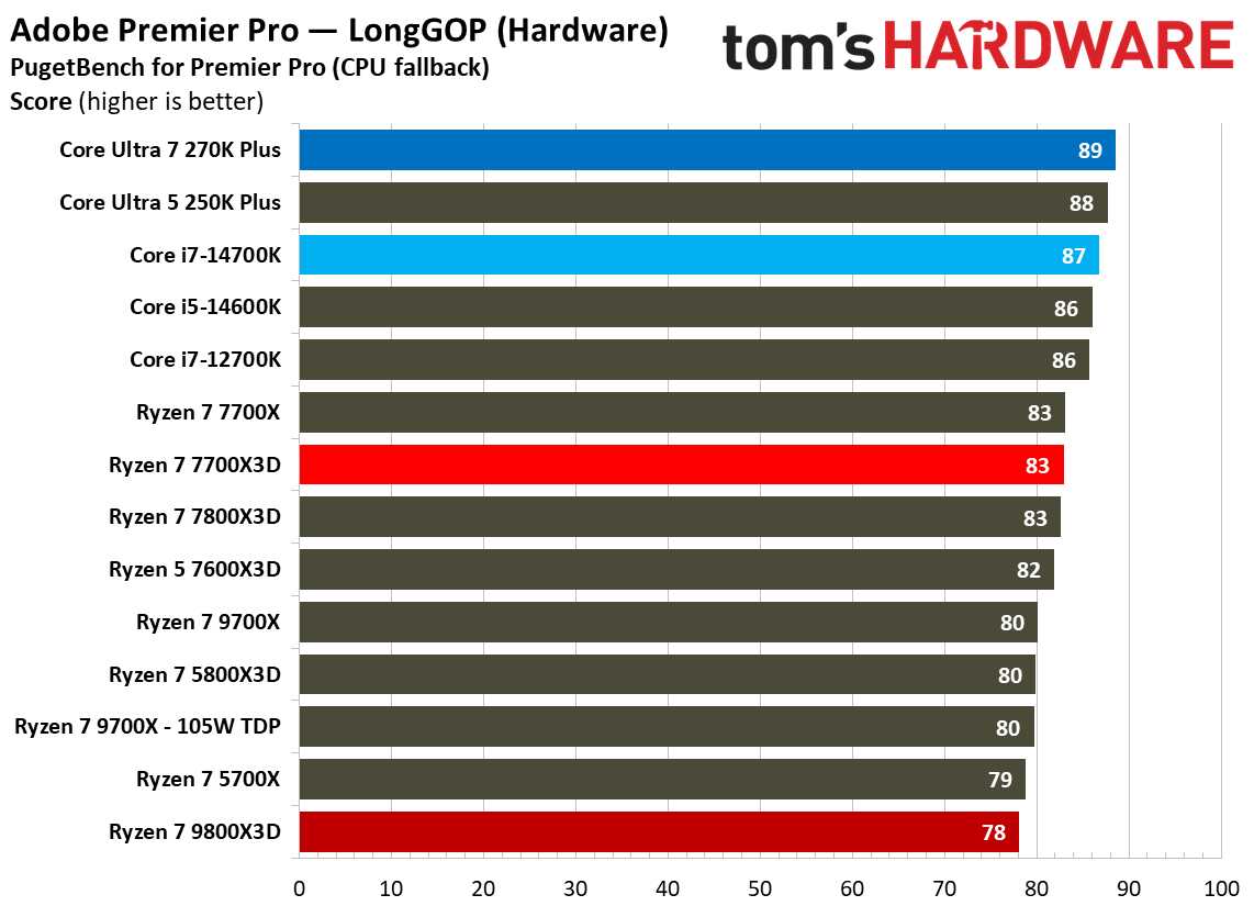 AMD Ryzen 7 7700X3D