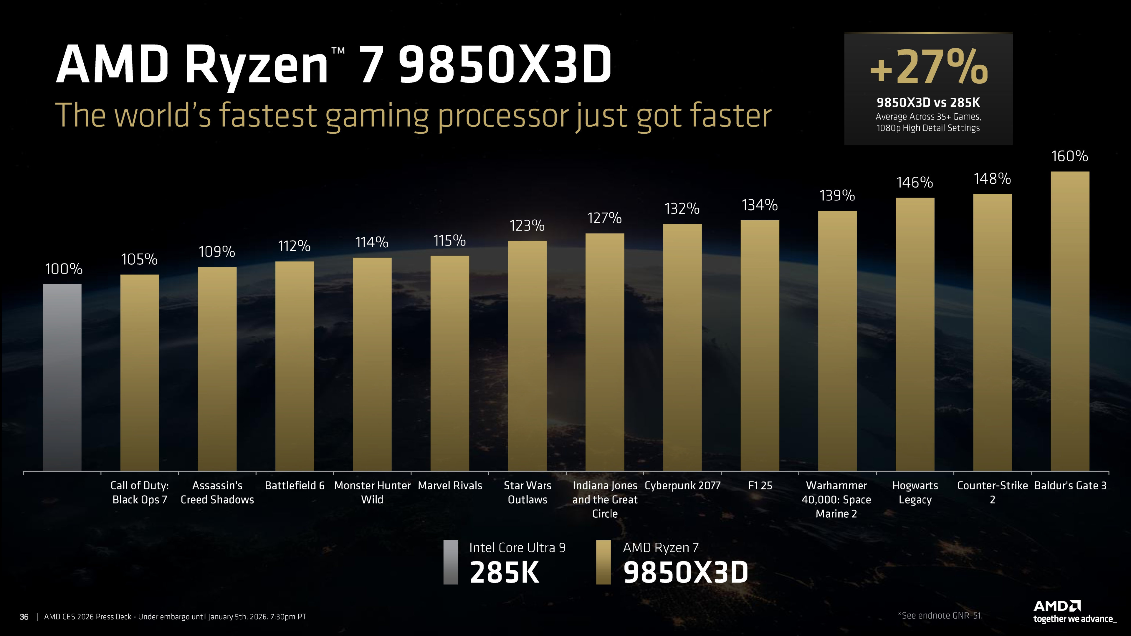 AMD CES 2026 presentation slide for the Ryzen 7 9850X3D processor