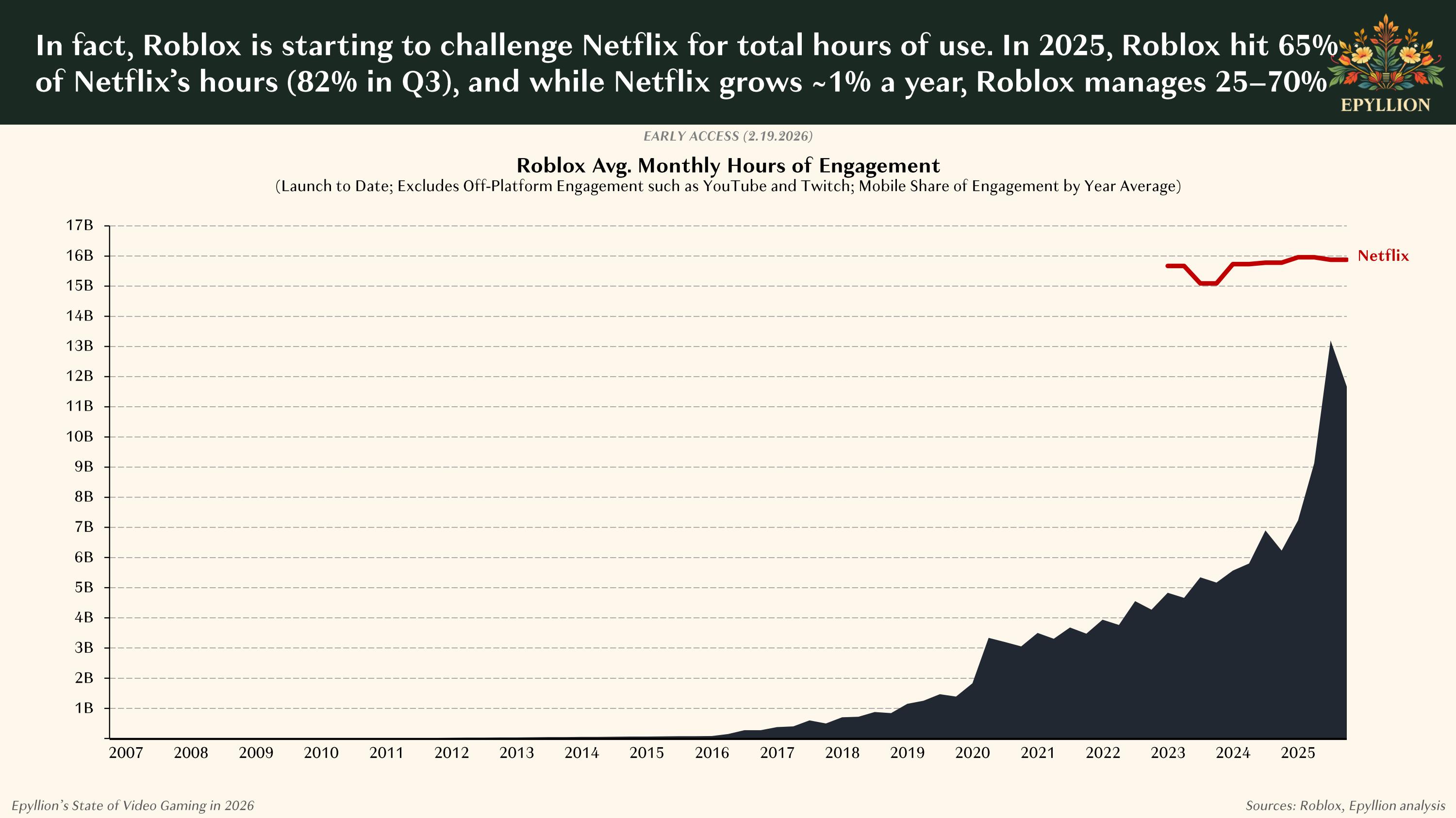 Roblox stats from Matthew Ball