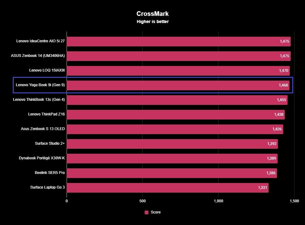 Benchmark graph for the Lenovo Yoga Book 9i (Gen 9).