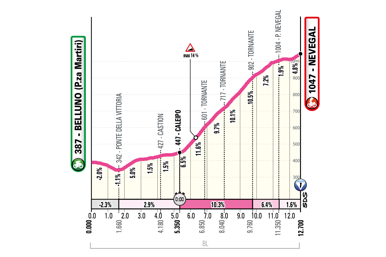 2026 Giro d'Italia Women route information