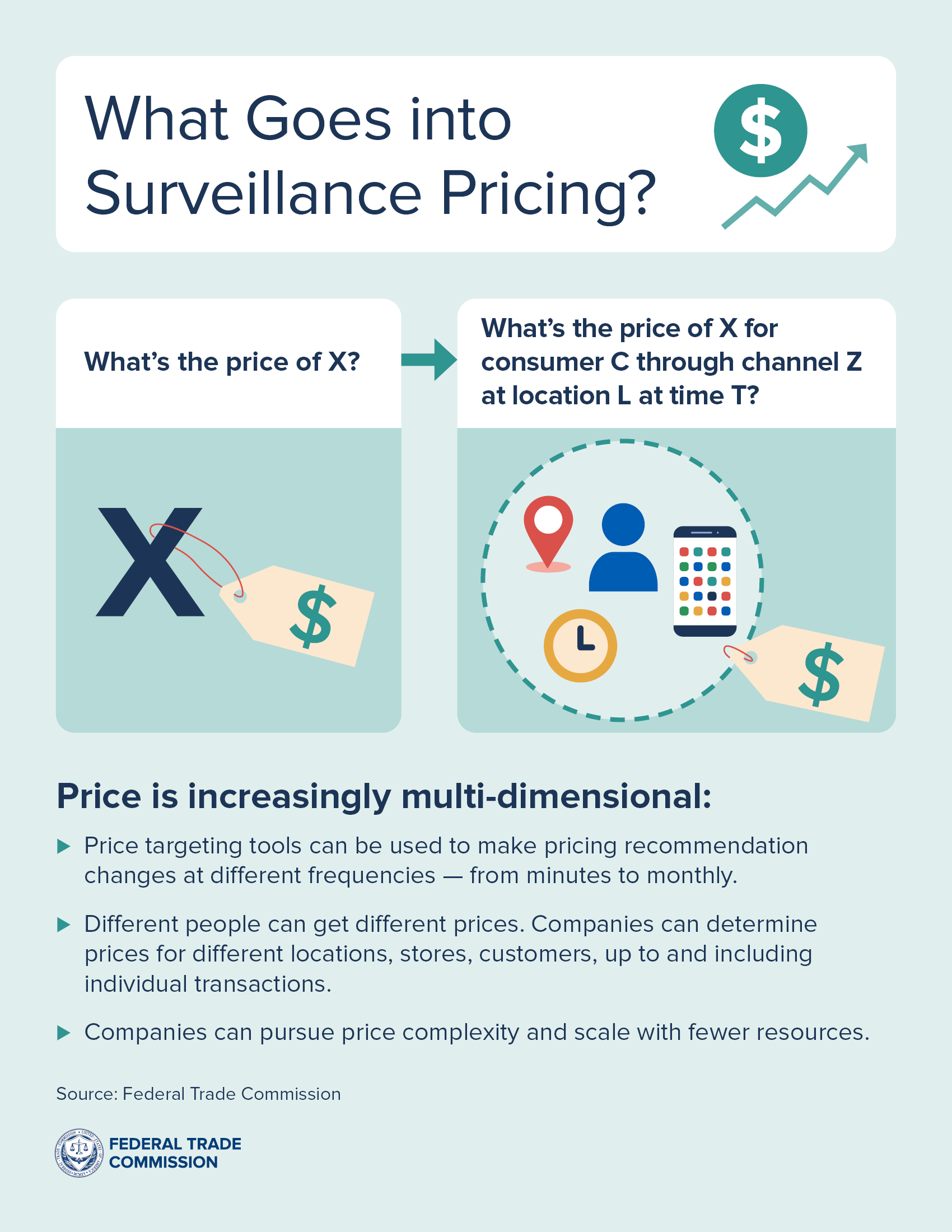 an infographic showing what goes into dynamic pricing