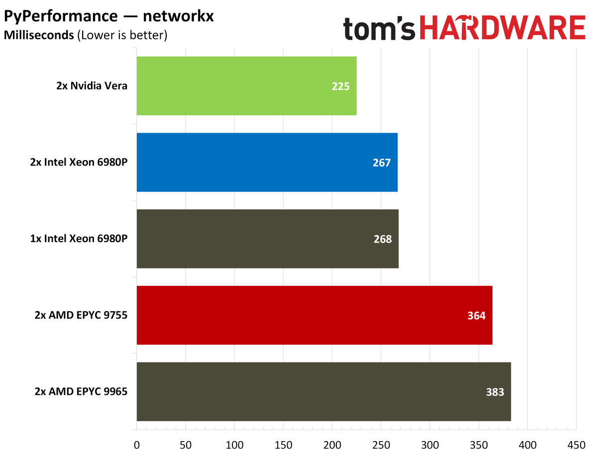 Nvidia Vera PyPerformance.