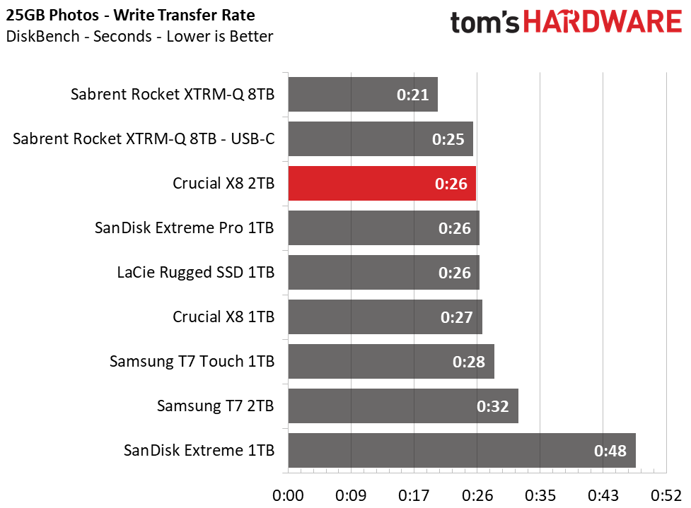 Crucial X8 2TB Charts
