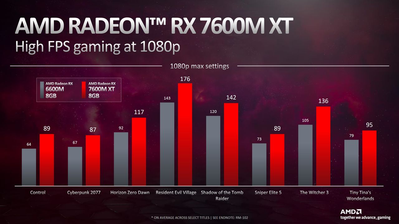AMD press deck graph showing RX 7600M XT performance