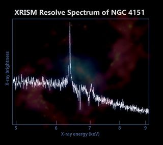 The spectrum image is labeled, "XRISM Resolve Spectrum of NGC 4151." It shows a graph where the bottom is labeled, “X-ray energy (keV),” with a range from 5 to 9. The left side is labeled, “X-ray brightness.” A squiggly white line starts just under halfway up the left side. It peaks at just under 6.5 keV, nearly reaching the top of the graph. Then it starts to slope gently downward, with several sharp dips around 7 keV. In the background is a dim image of galaxy NGC 4151, where the center is a whiteish blue, surrounded by clouds of red and yellow.
