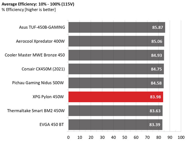Efficiency comparison graphs for XPG Pylon 450W PSU
