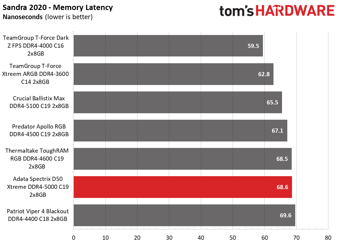 Memory Review