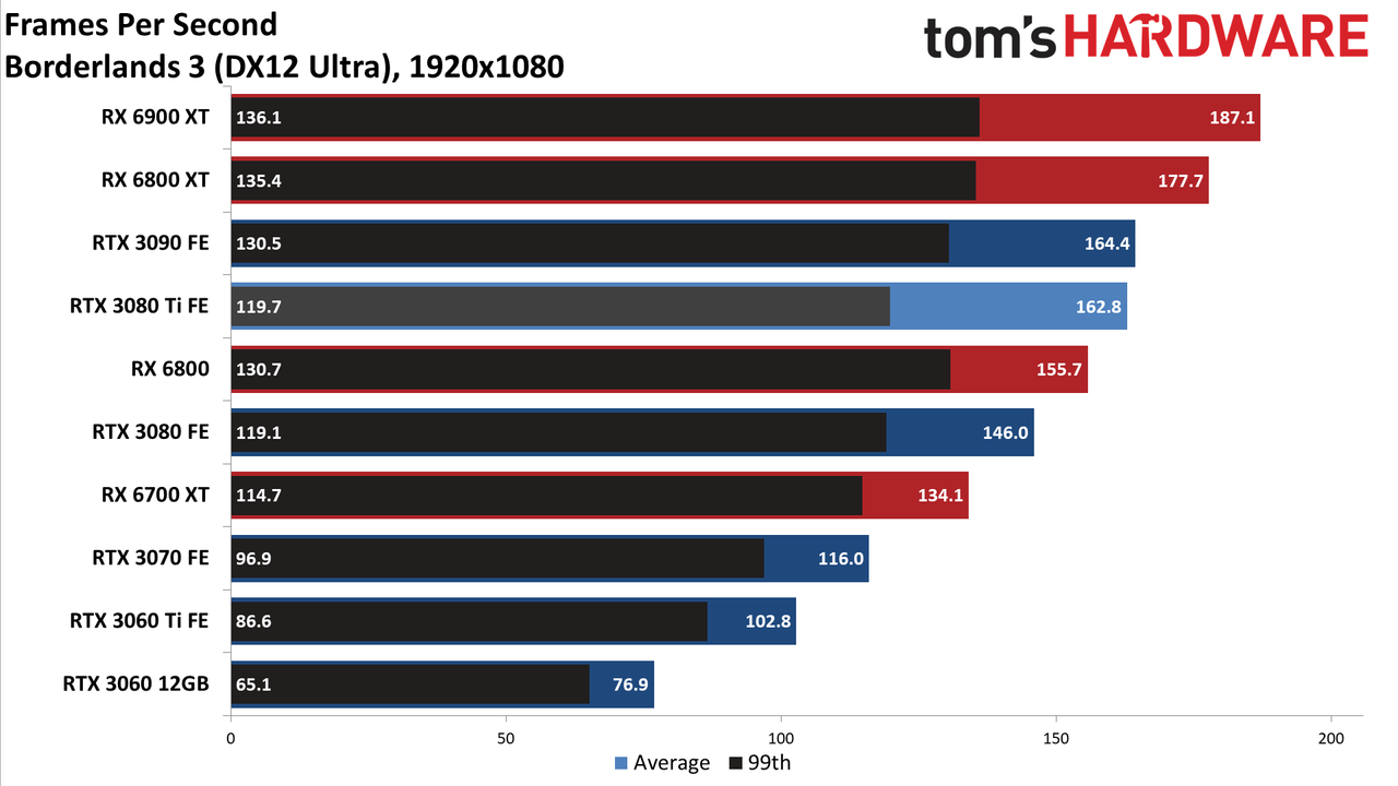 GeForce RTX 3080 Ti 1080p standard gaming charts