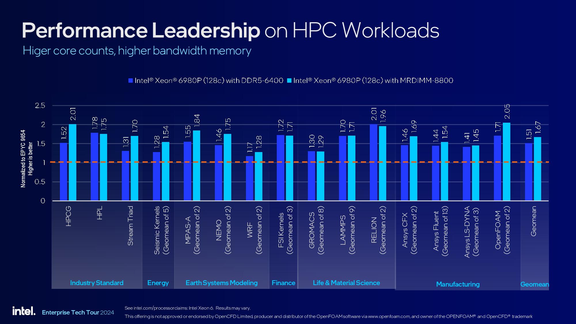 Intel Granite Rapids Xeon 6900P