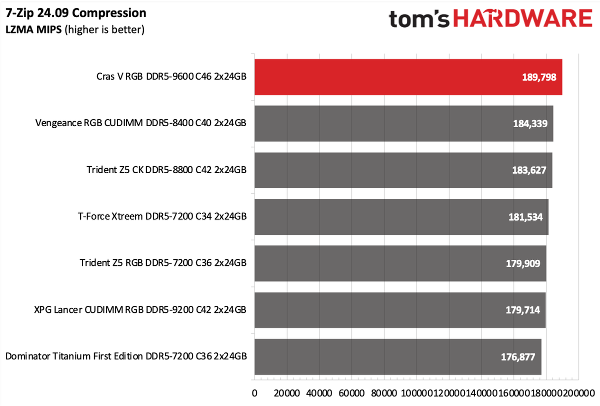 DDR5 Review