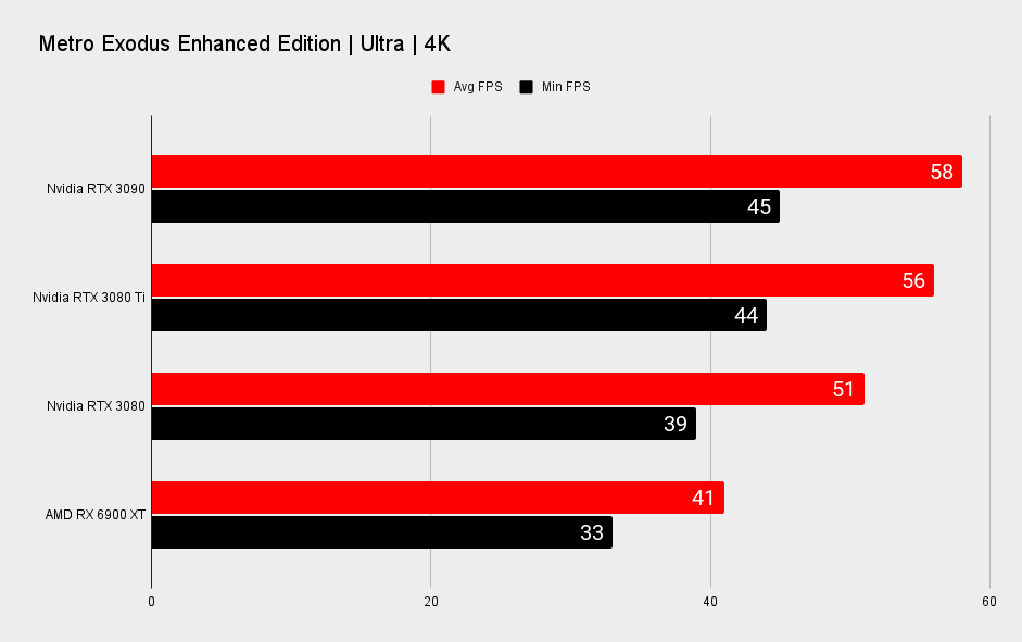 Nvidia RTX 3080 Ti benchmark graph at 4K