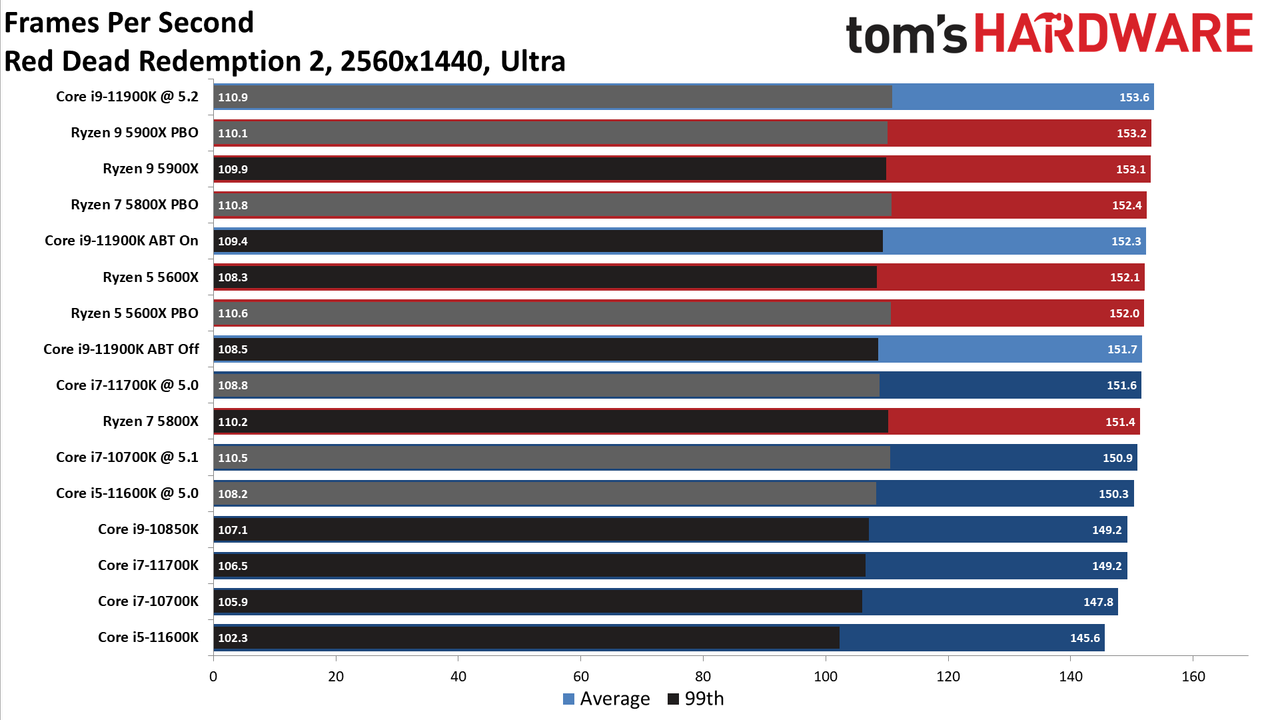 Core i7-11700K Review