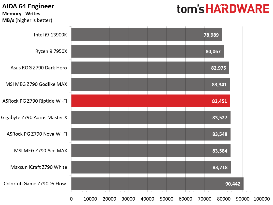 ASRock PG Z790 Riptide