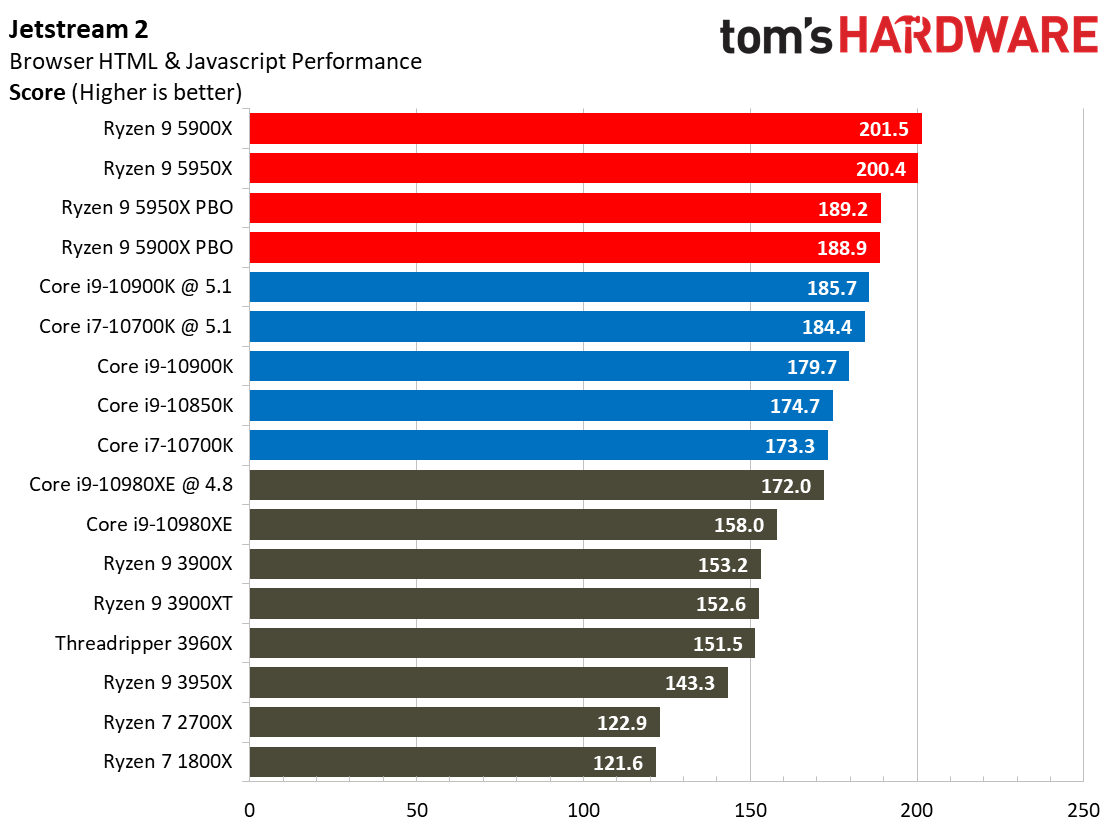 Ryzen 9 5950X and Ryzen 9 5900X Application Benchmarks