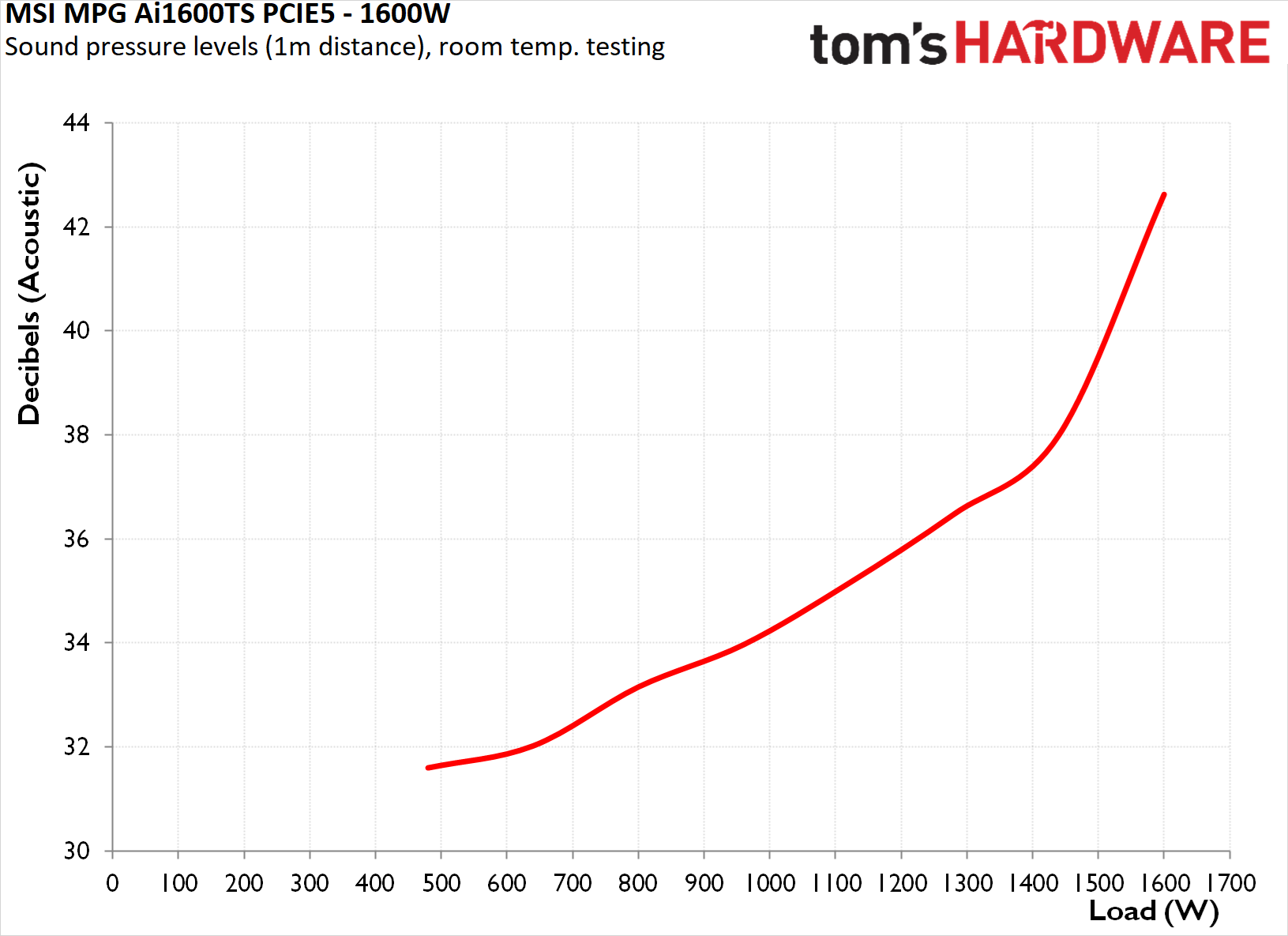 MSI MPG Ai1600TS PCIE5 PSU