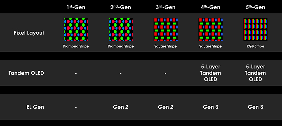 5th Gen QD-OLED panels 