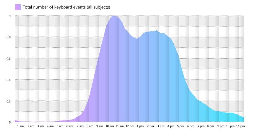 Three peaks of productivity
