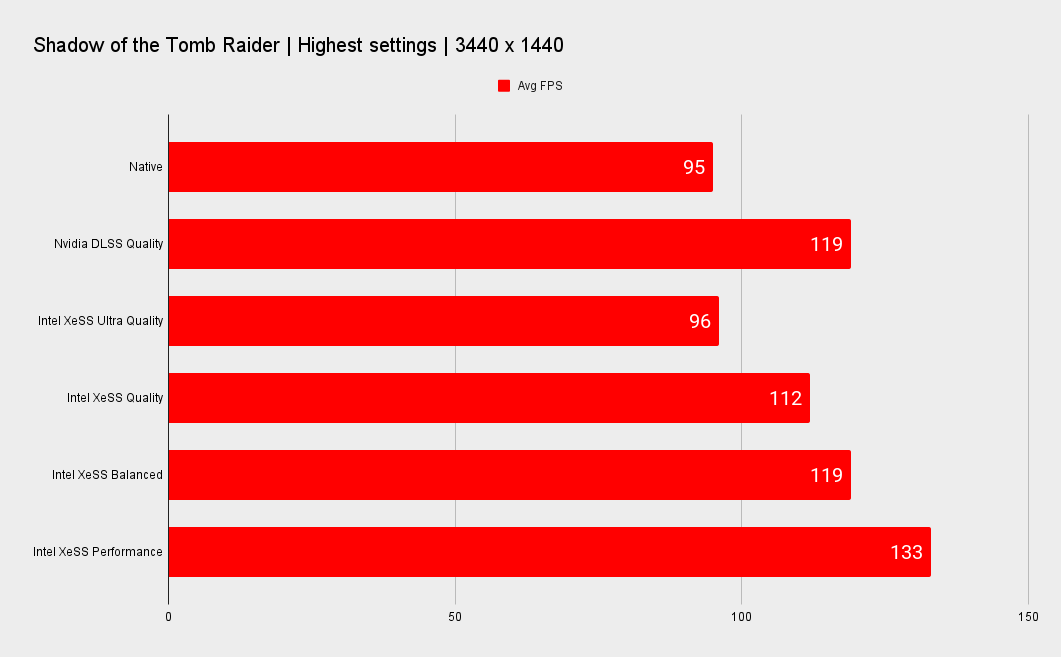 Performances Intel XeSS Shadow of the Tomb Raider