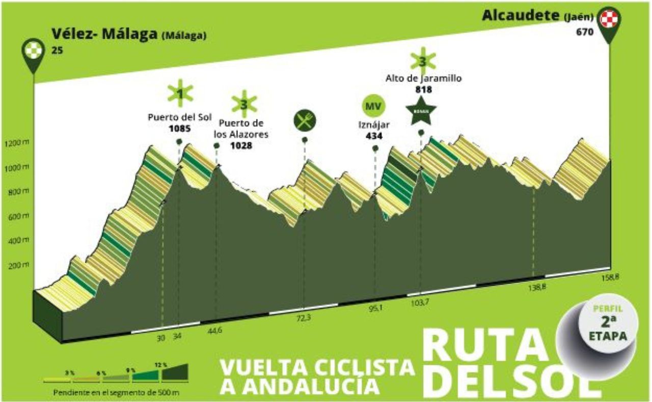 Profiles for the 2024 Vuelta a Andalucia Ruta del Sol