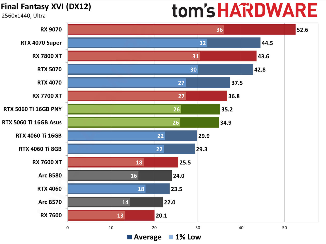 Nvidia GeForce RTX 5060 Ti 16GB performance charts