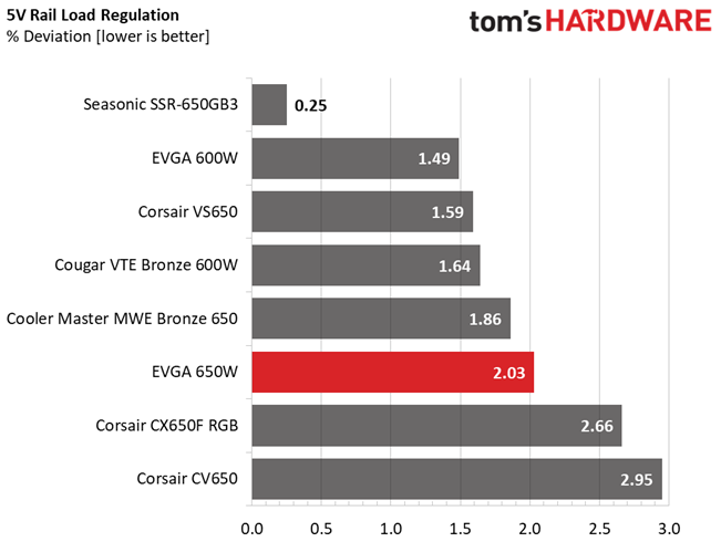 Load Regulation