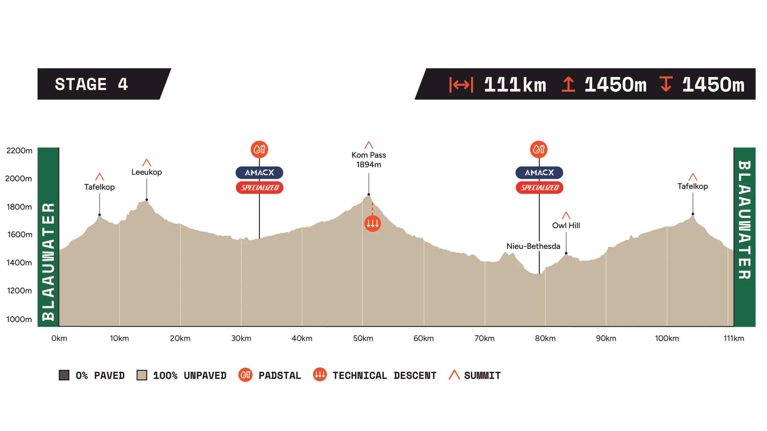 Gravel Burn Stage 4 route profile