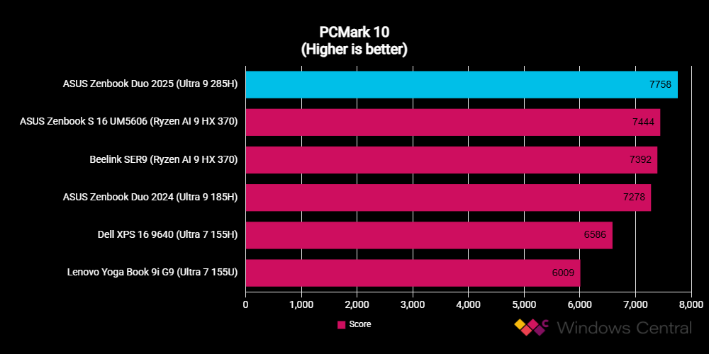 ASUS Zenbook Duo UX8406 (2025) benchmarks