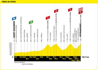 The profile of stage 17 of the Tour de France