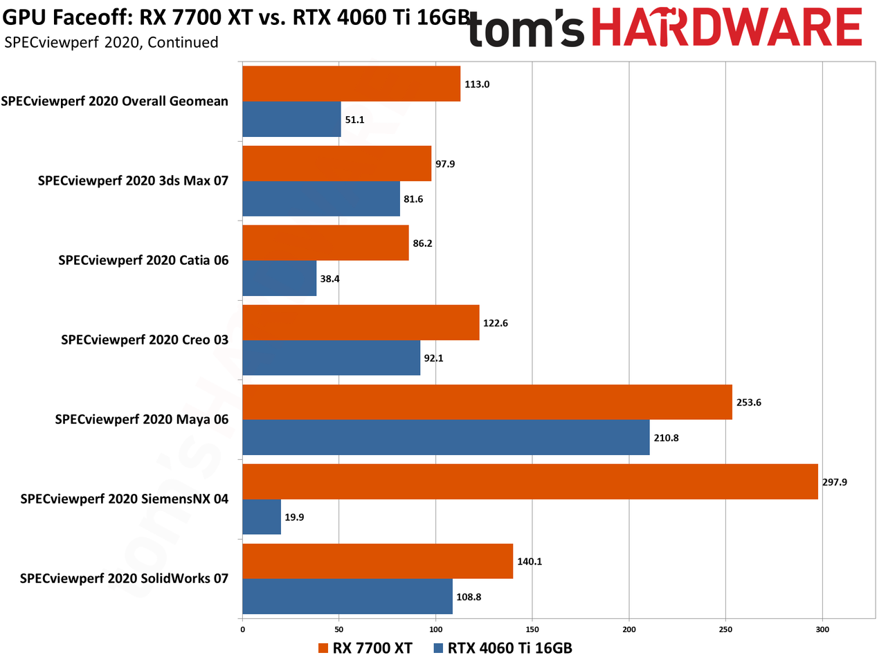 RTX 4060 Ti vs RX 7700 XT proviz benchmark charts