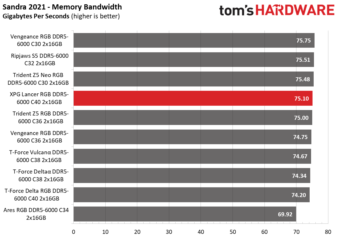 DDR5 Review