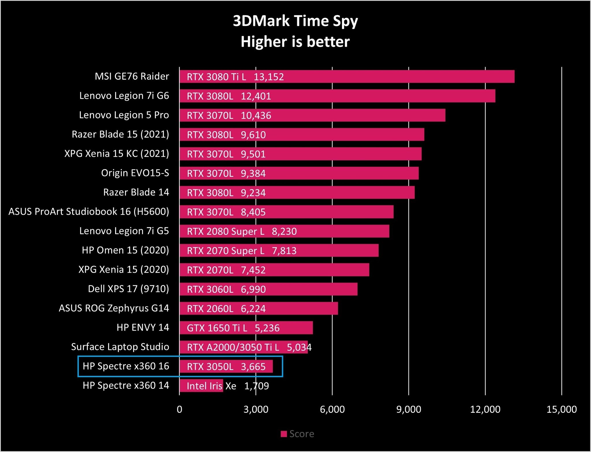 Hp Spectre X360 16 Time Spy Graph