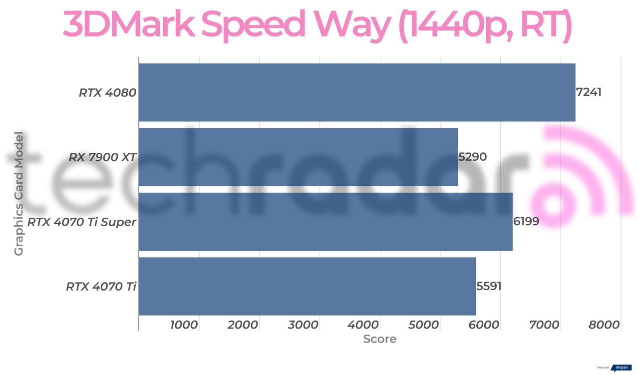 Benchmark results for the Nvidia RTX 4070 Ti Super
