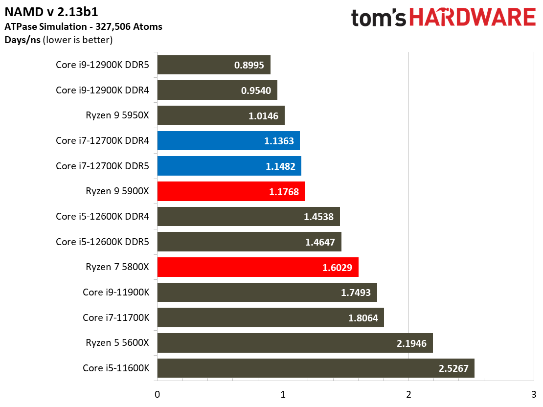Core i7-12700K Benchmarks