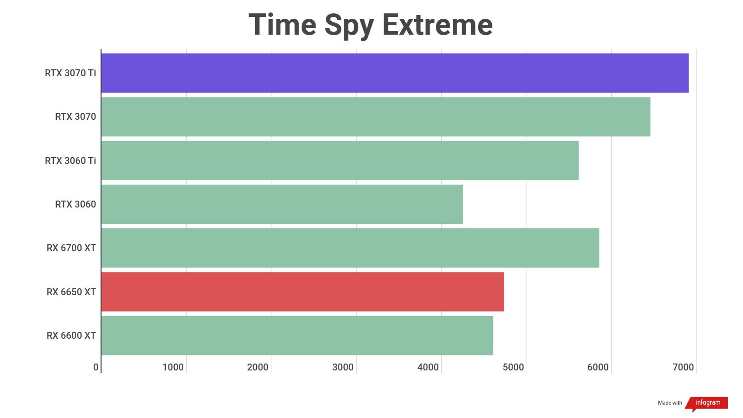 Benchmark scores for the AMD Radeon RX 6650 XT