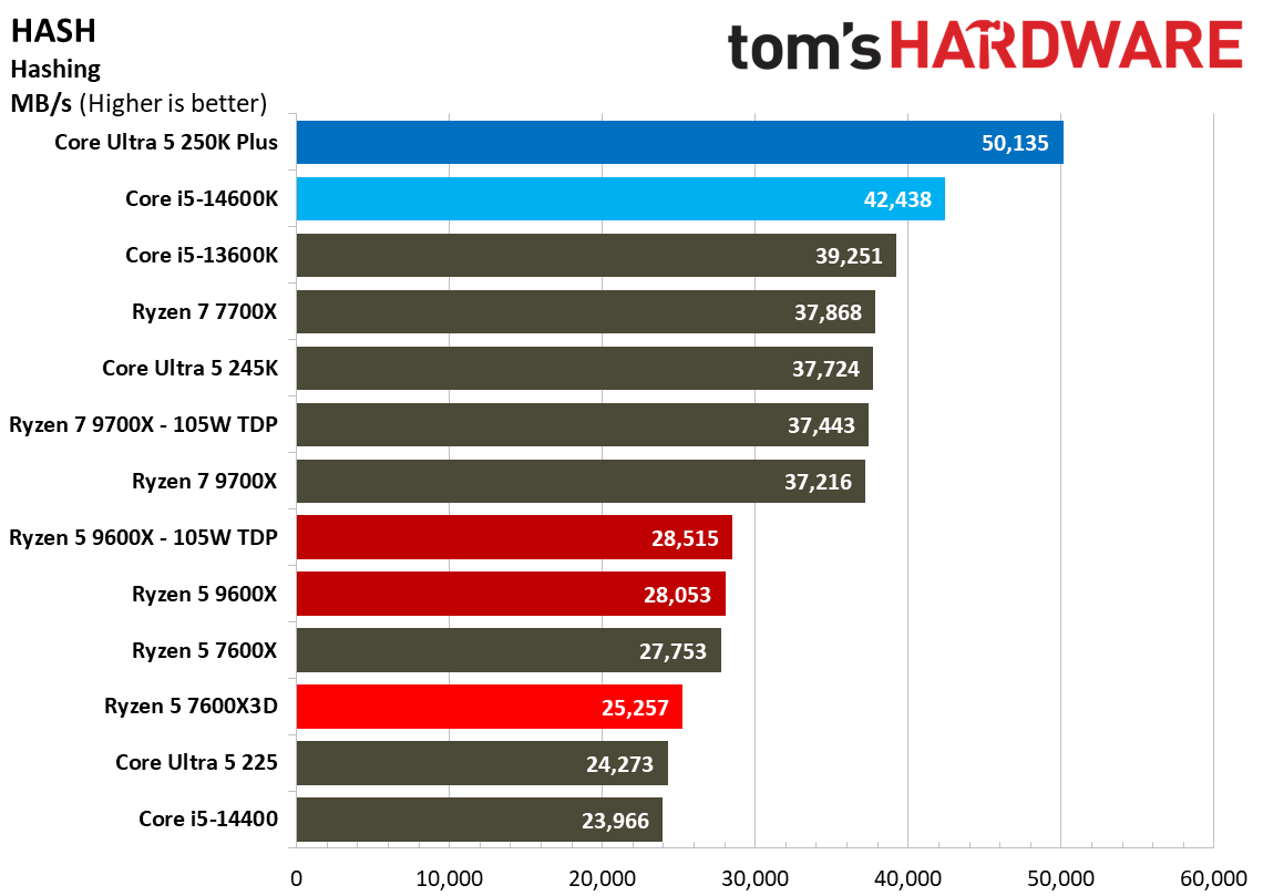 AMD Ryzen 5 7600X3D