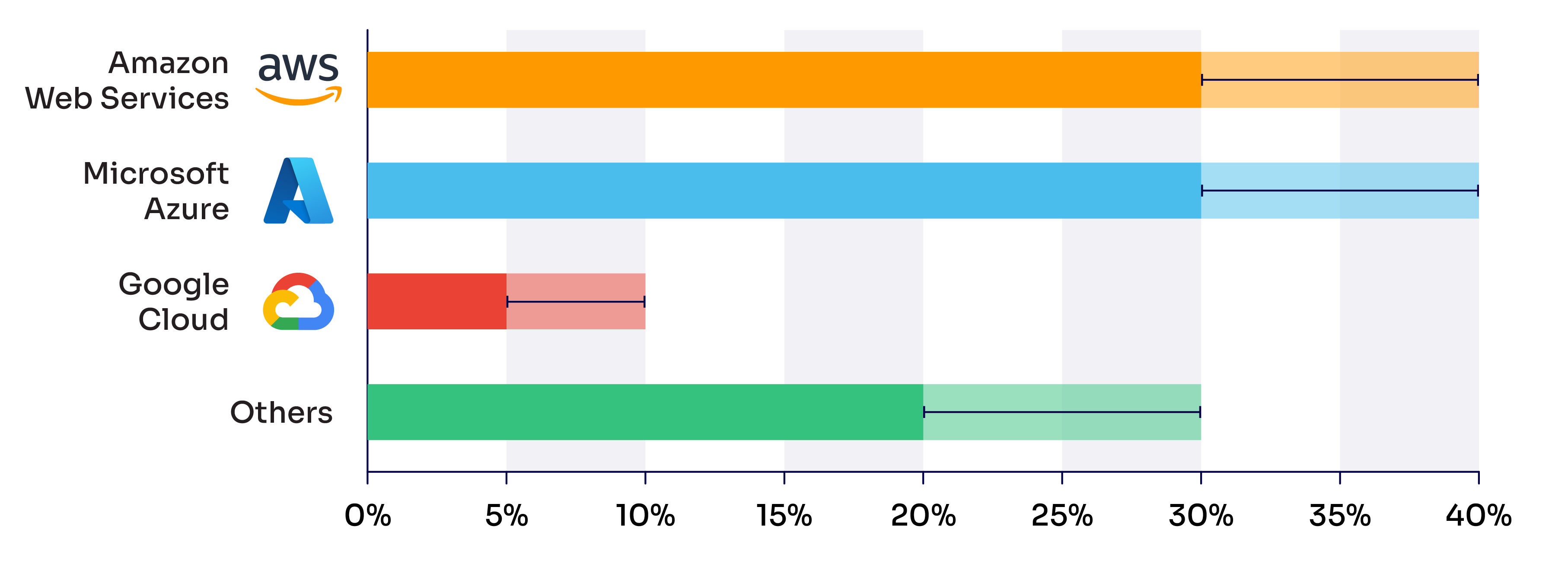 Ofcom 2021 cloud market shares