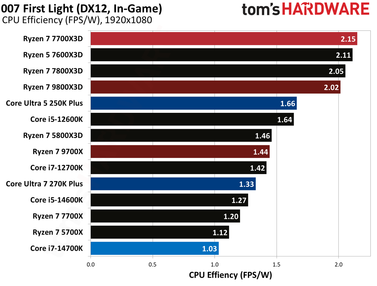 AMD Ryzen 7 7700X3D