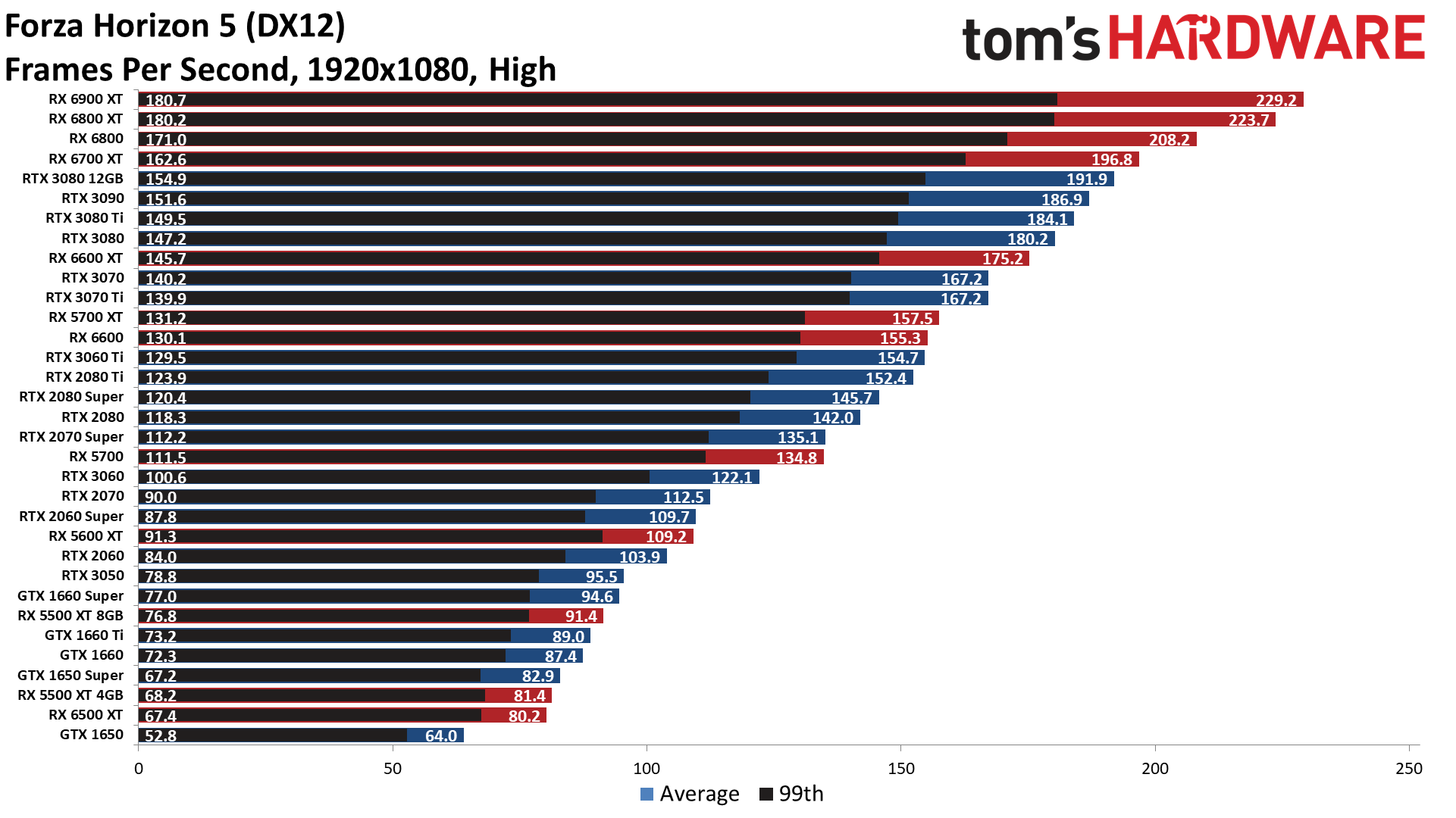 GPU benchmarks hierarchy standard gaming performance charts