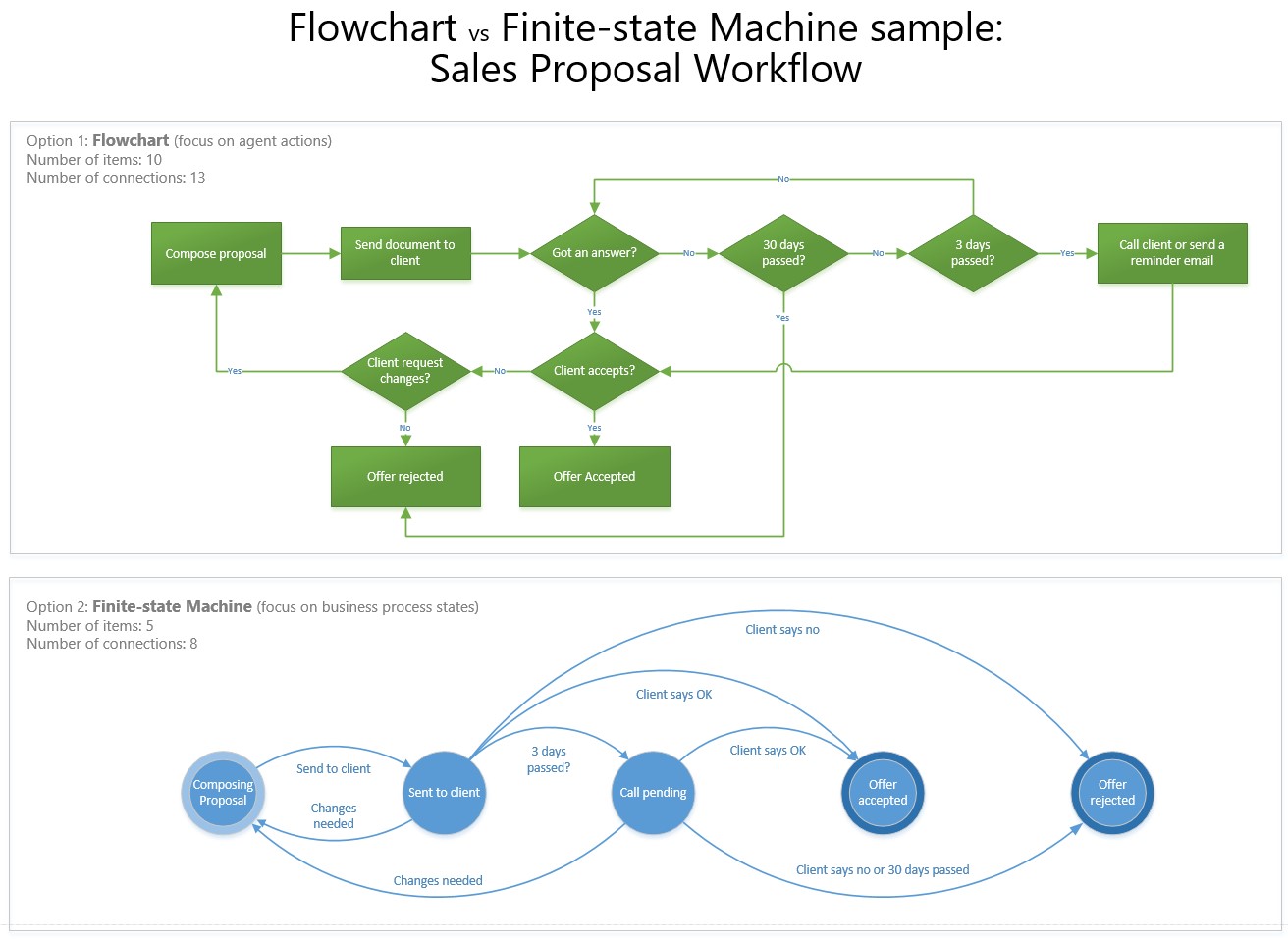 Finite-state machines: Better than flowcharts | ITProPortal