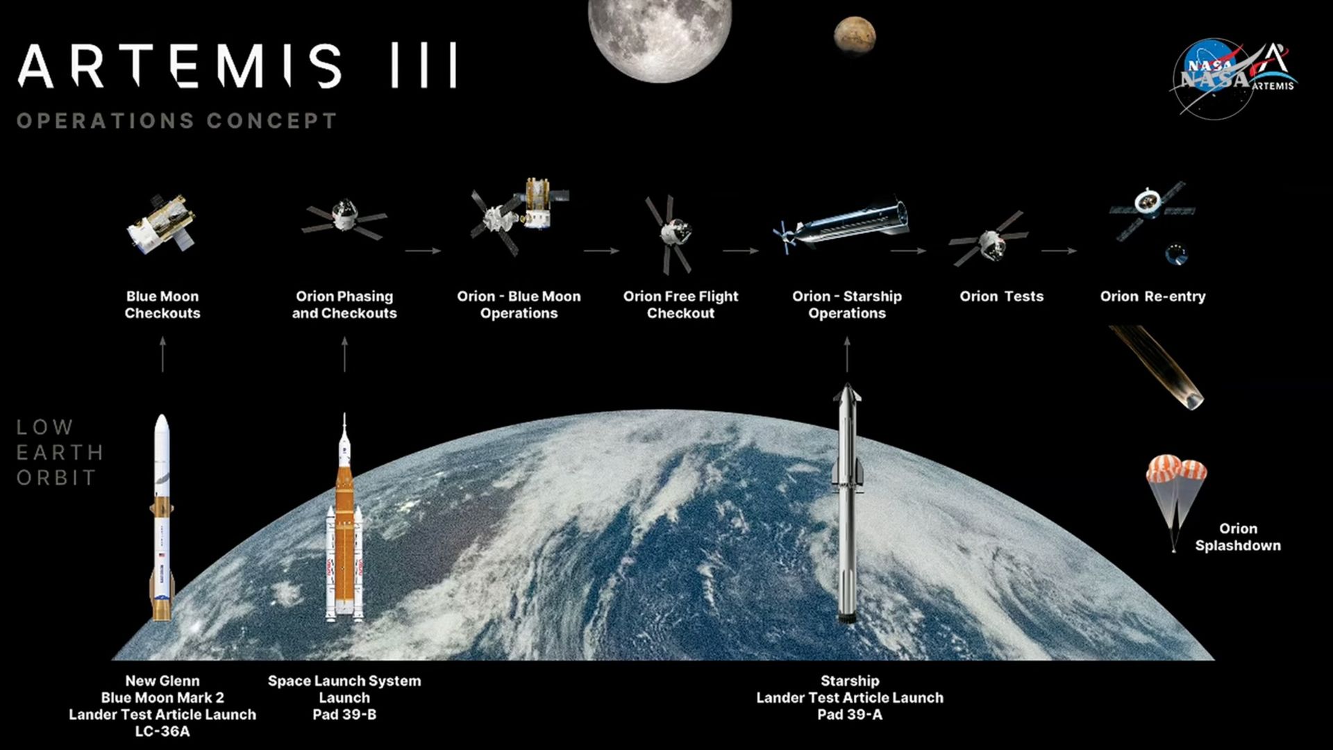 The baseline concept of operations for NASA's Artemis III docking test in low Earth orbit.